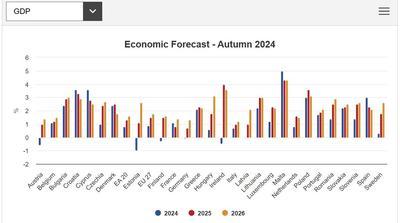„ЕВРОПСКАТА ЕКОНОМИЈА ПОЛЕКА ЗАКРЕПНУВА“: ЕК предвидува раст на БДП во 2025 година на цела ЕУ 1,5 ...
