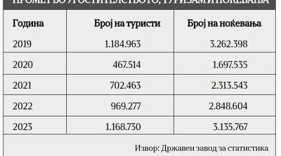 За осум месеци Босна и Херцеговина ја посетиле 1,3 милиони туристи