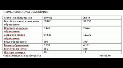 БЕЗ ОБРАЗОВАНИЕ И БЕЗ РАБОТА: најголем број меѓу невработените се лицата кои не успеале да заврштат ...