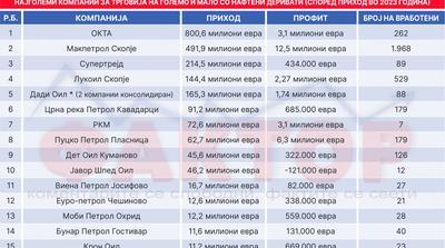 Кои се господари на октаните во Македонија? Нивните приходи се поголеми од 2 милијарди евра!!!