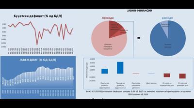 Finance Think: Зголемен БДП, буџетскиот дефицит ја проби годишната проекција – Макроекономски ...