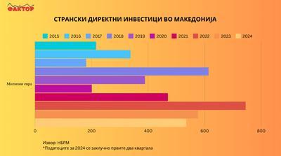 Реанимација на странските инвестиции или изгубена трка?