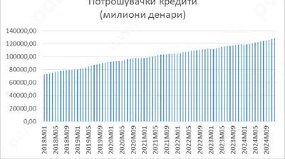 Дали има причина за ограничување на потрошувачките и станбените кредити за граѓаните?