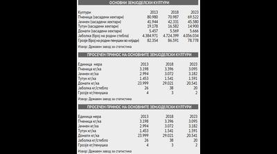 Европските фармери, вклучително и Бугарите, го опишуваат зелениот договор како неуспех