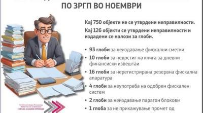 Извршени контроли за регистрирање на готовински плаќања во ноември