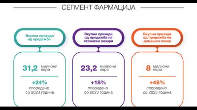 РЕКОРДЕН РАСТ НА ПРИХОДИТЕ ВО РЕПЛЕК Продажбата на домашниот пазар се зголемила за 48%, а на ...