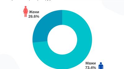 ЖЕНИТЕ МЕНАЏЕРИ ПОУСПЕШНИ ВО КРЕИРАЊЕТО ДОБИВКА – Анализа на Македонска берза