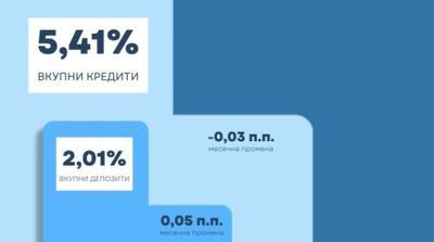 Во септември годишен пад на каматната стапка на вкупните кредити