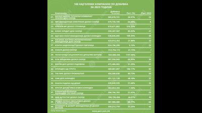 ПАРИ ЕКСКЛУЗИВНО: ЛИСТА НА 100 НАЈГОЛЕМИ КОМПАНИИ ПО ДОБИВКА во 2023 година?