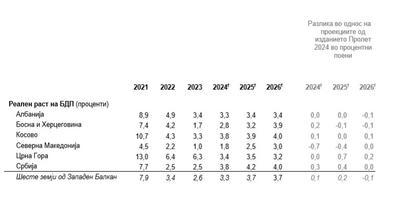 Економскиот раст на Западен Балкан се забрзува, но секој четврти човек заминува во странство