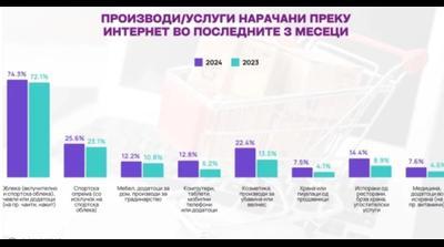 АЕТСМ: 63.5 отсто од интернет корисниците направиле онлајн нарачки годинава