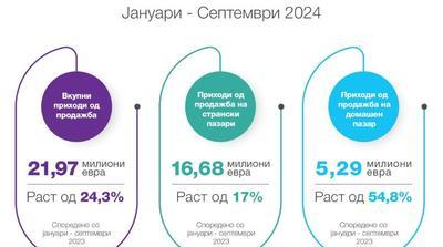 Реплек оствари раст на приходите од продажба од над 24 oтсто во првите девет месеци од 2024