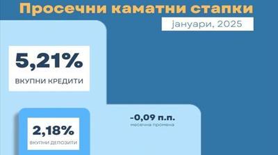 Седница на Советот на Народната банка: Девизните резерви на историски максимум, макроекономската ...