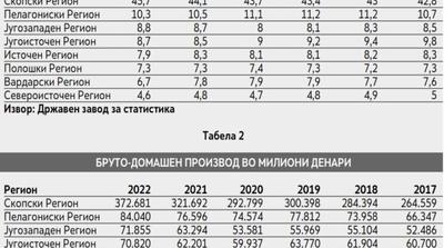 Половина од економскиот колач во земјава се прави во Скопскиот Регион