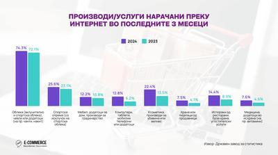 АЕТСМ: 63.5% од интернет корисниците направиле онлајн нарачки во 2024 година