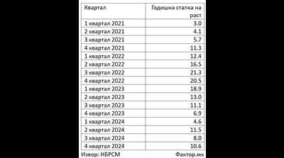 ЦЕНАТА НА СТАНОВИТЕ ПОРАСНА ЗА 10,6% Квадратот и натаму е најскап во општина Центар