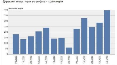 Мицкоски: Македонија го достигна највисокото ниво на странски директни инвестиции