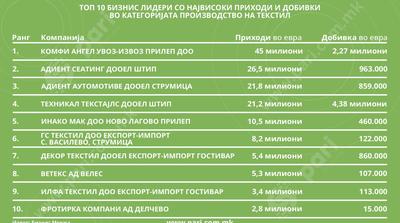 ТЕКСТИЛЦИТЕ ШИЈАТ ГОЛЕМИ ПРИХОДИ, најмногу од постелнина