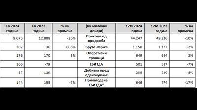 ОКТА-Финансиски резултати за четвртиот квартал/12 месеци од 2024 година