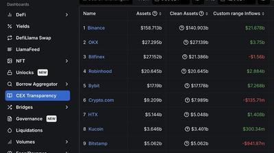 Приливите на Binance за 2024 година се речиси 40 отсто повисоки од следните 10 берзи заедно