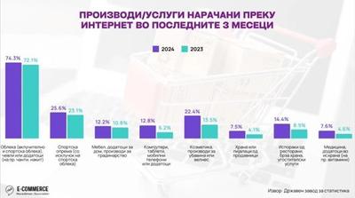 АЕТСМ: 63.5 отсто од интернет корисниците направиле онлајн нарачки годинава