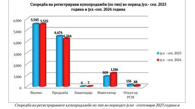 КУПОПРОДАЖБАТА НА СТАНОВИ Е НА ВИСОКО НИВО За 5% паднале закупите на недвижен имот