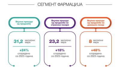 Реплек АД: Успешна 2024 година со рекорден раст на приходите во фармацевтскиот сегмент