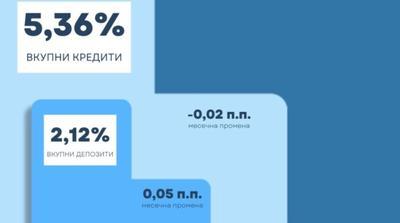 МАЛ ПАД НА КАМАТИТЕ НА КРЕДИТИТЕ Во ноември просечната камата на кредитите изнесувала 5,36%