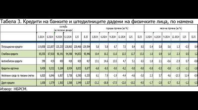 Народна банка: Во февруари годишен раст од 11,1% на вкупните депозити и од 11,5% на вкупната ...